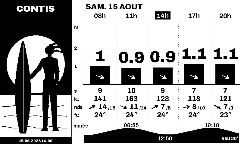 Rendu plein écran : la houle de Contis heure par heure, 0,9 à 1,1 mètre de 8h à 20h, avec la courbe de marée.