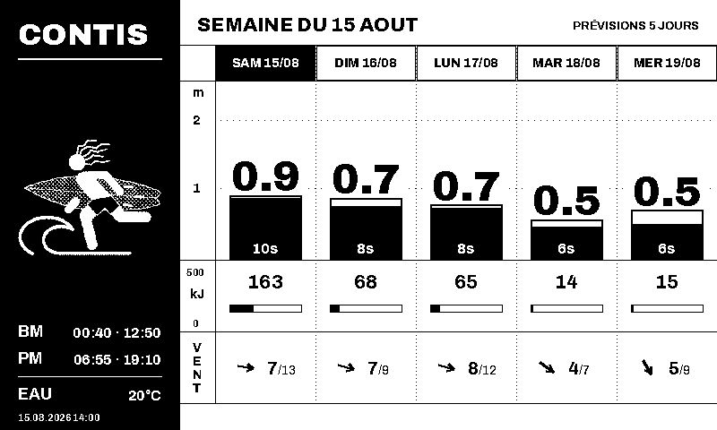 Rendu : prévision de houle sur cinq jours à Contis, en barres, avec période, énergie et vent.