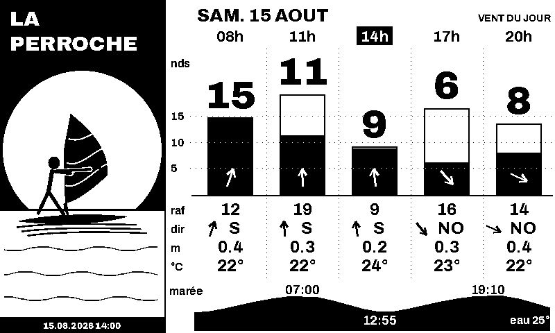 Rendu : le vent à La Perroche heure par heure, de 6 à 15 nœuds, rafales en creux au-dessus des barres, marée dessous.
